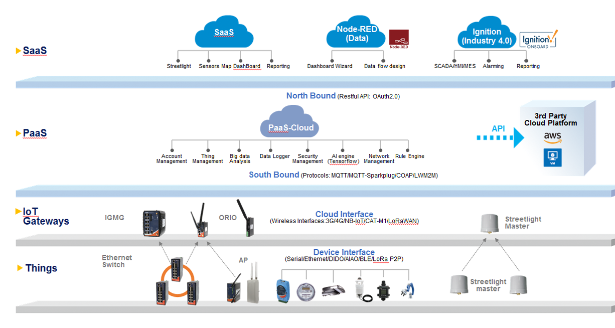 IIoT Platform Architecture